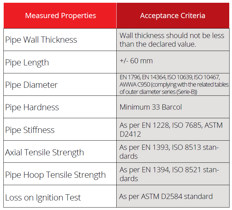 Quality Control & Performance Test Measured Properties & Acceptance Criteria
